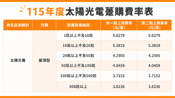 2026 太陽能躉購費率 FIT 懶人表