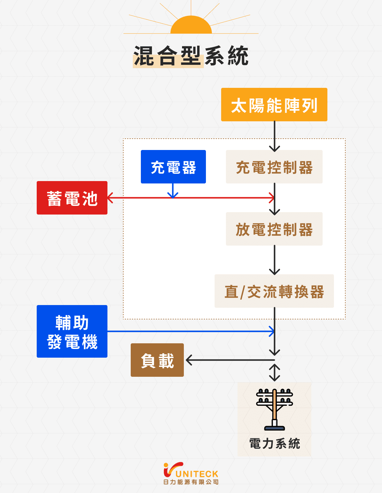 混合型太陽光電系統