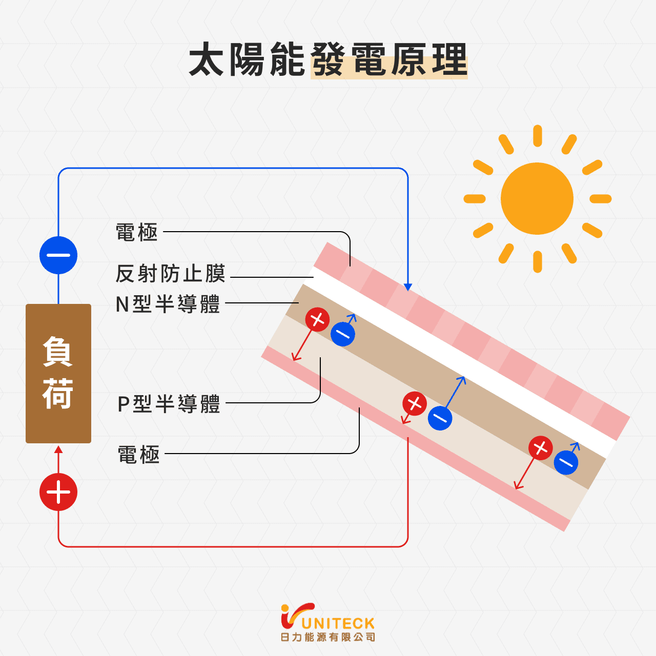 太陽能發電原理